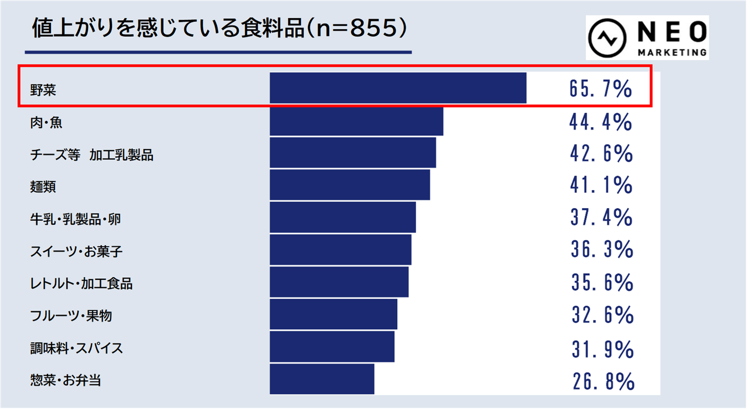 全国の20歳以上の男女1000人に聞いた「食料品の値上げに関する調査」値上げにより買い控える人が最も多い商品はビール！