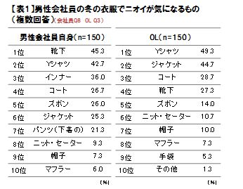 働く男の冬のニオイと対策調査 株式会社ネオマーケティングのプレスリリース