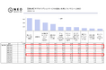 サブスク利用経験TOP2は映像系と音楽、20代が最多|定額制サービスに関する調査