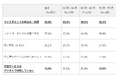 シニアのスマートフォン利用に関する調査（2026年）｜60歳～75歳の約6割が「スマホを使いこなせていない」と回答も、8割がガラケー回帰を望まず。