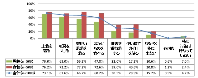 全国の20歳～69歳の1000人に聞いた「寒さ対策に関する調査」