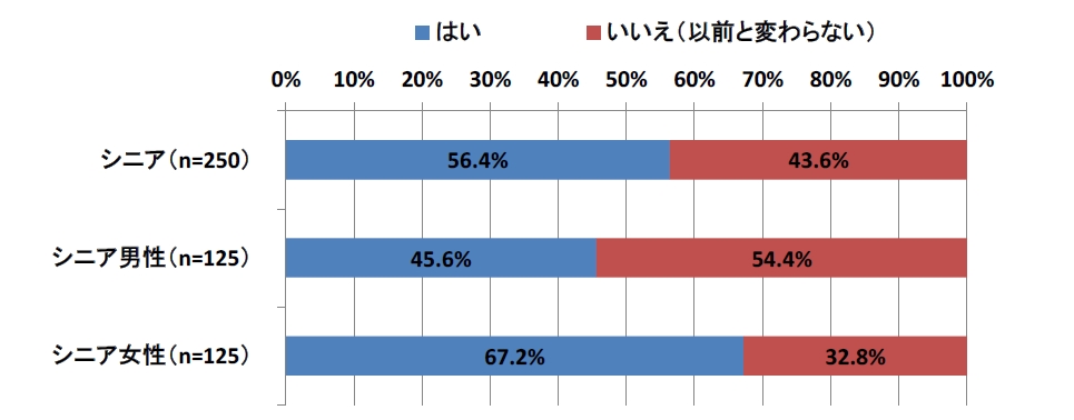 シニア世代とミドル世代1000人に聞いた「シニア世代とミドル世代のコミュニケーションに関する調査」