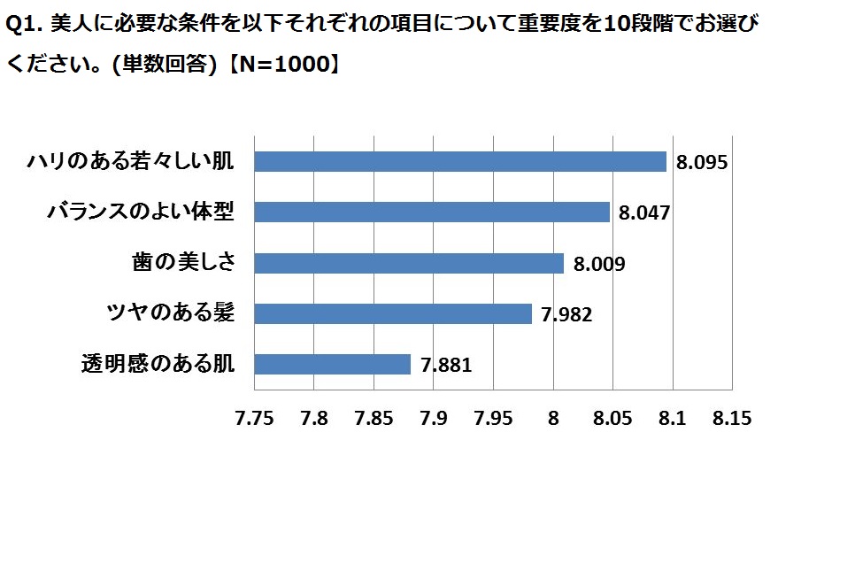 女性の美しさに関する調査 美人の条件 第1位は ハリのある若々しい肌 株式会社ネオマーケティングのプレスリリース