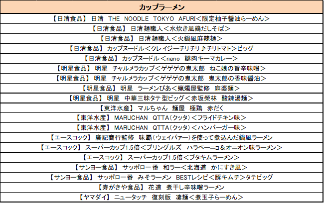 全国の20歳以上の男女1000人に聞いた、10月新発売のカップラーメン・インスタントスープ・調理済みスープについての調査