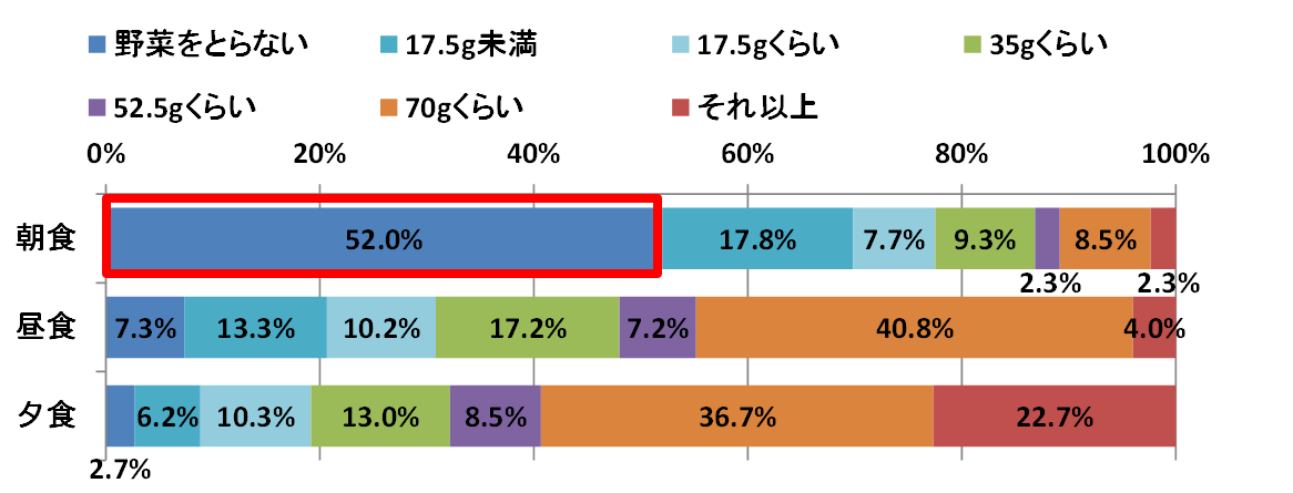 全国の小学校4年生～6年生の親600人に聞いた「野菜の摂取と成績に関する調査」