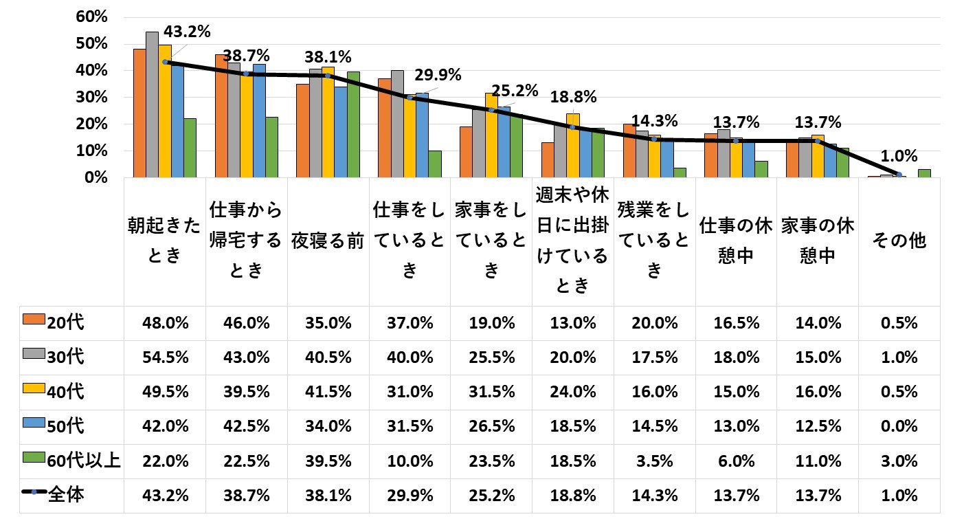 全国の20歳以上の男女1000人に聞いた 疲労対策に関する調査 株式会社ネオマーケティングのプレスリリース