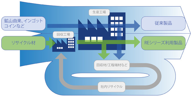 ＜REシリーズ産業製品フロー＞