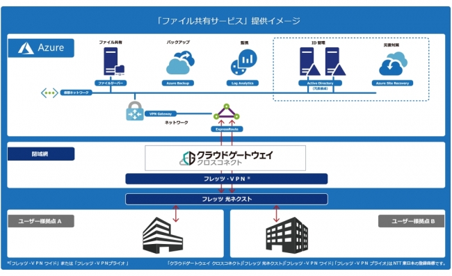 アジュールパワー Ntt東日本提供 閉域ネットワークサービス クラウドゲートウェイ クロスコネクト を利用した ファイル共有サービス を提供開始 Osdn Magazine