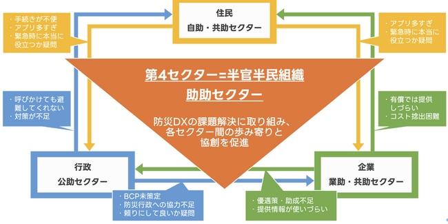 図２　第４セクターにより、各セクター間の課題の歩み寄りを推進