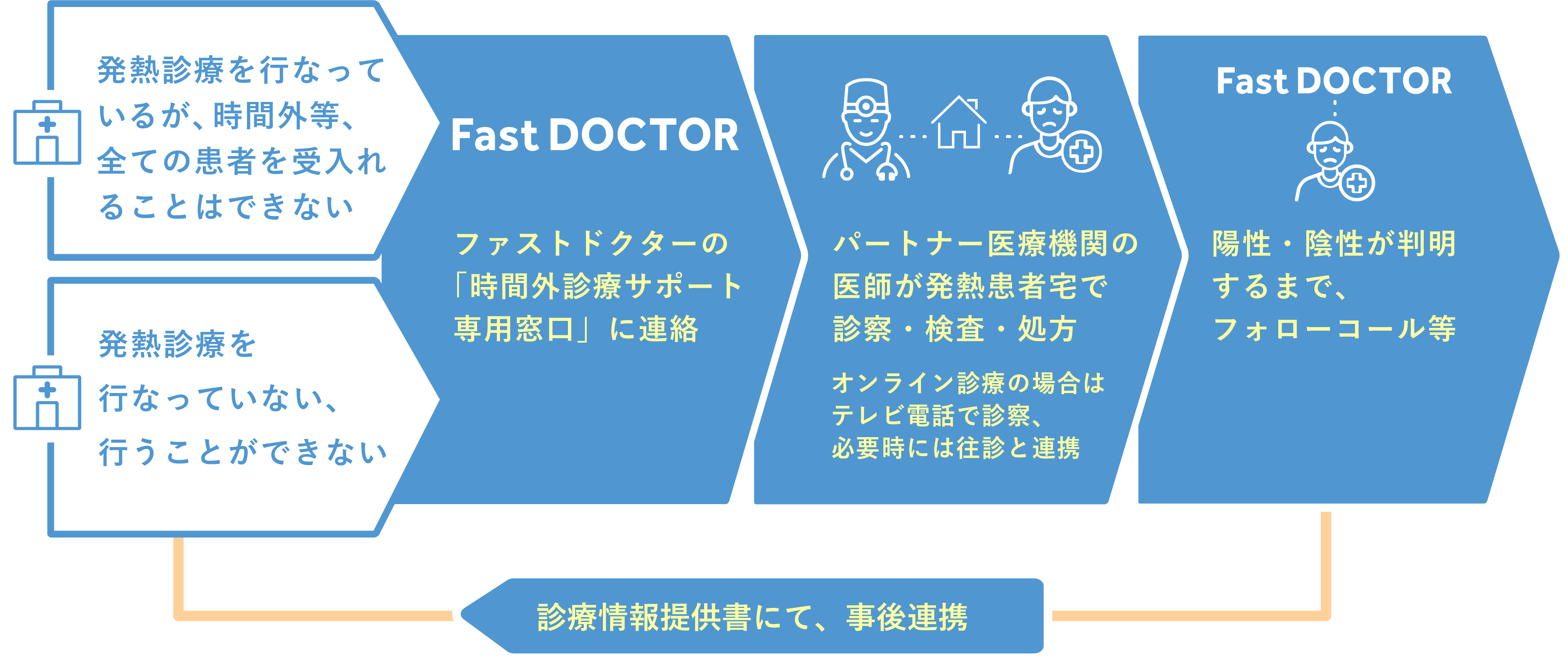 ファストドクター かかりつけ医から発熱患者を受託 新型コロナ第3波の本格化を見据え ファストドクター株式会社のプレスリリース