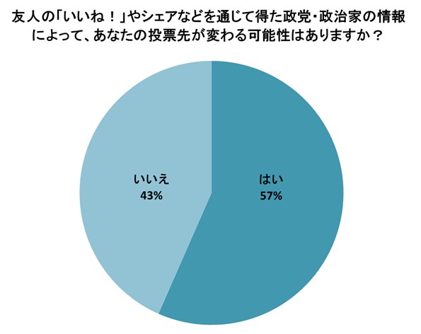 Facebookユーザー4 000人に聞いた ネット選挙に関する意識調査 57 が 友達の いいね や シェア の影響で投票先が変わる可能性がある と回答 アライドアーキテクツ株式会社のプレスリリース