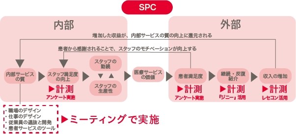 サービス・プロフィット・チェーン（Service Profit Chain, SPC）