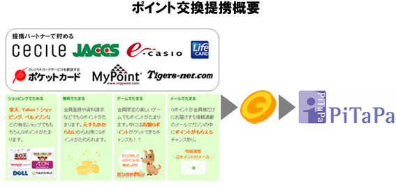 国内最大級のポイント交換サイト Gポイント が関西私鉄などで利用できるｉｃ決済サービス Pitapa とポイント交換提携 ジー プラン株式会社 のプレスリリース
