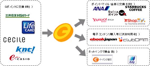 国内最大級のポイント交換サイト『Gポイント』がyosoo.net運営会社