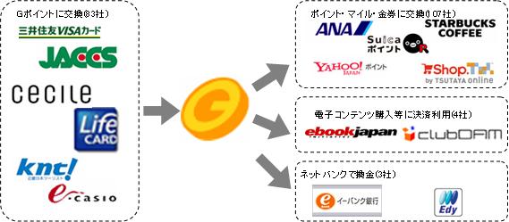 国内最大級のポイント交換サイト『Gポイント』が国内最大手のインターネット調査会社マクロミルとポイント提携開始！ | ジー・プラン株式会社のプレスリリース