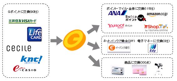 国内最大級のポイント交換サイト Gポイント が北海道銀行とポイント提携開始 ジー プラン株式会社のプレスリリース