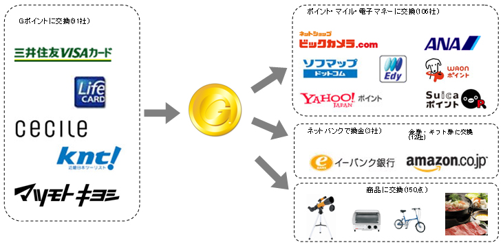 国内最大級のポイント交換サイト Gポイント が ビックカメラ Com とポイント交換サービス開始 ジー プラン株式会社のプレスリリース