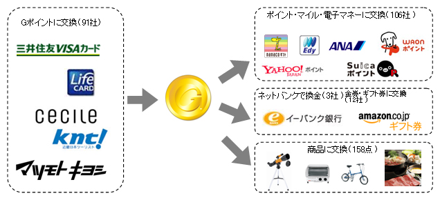 国内最大級のポイント交換サイト Gポイント が扶桑社とポイント交換サービス開始 Gポイントで雑誌が買える ジー プラン株式会社のプレスリリース