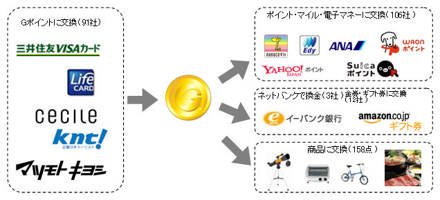 国内最大級のポイント交換サイト『Gポイント』が扶桑社とポイント交換サービス開始！～Gポイントで雑誌が買える～ | ジー・プラン株式会社のプレスリリース