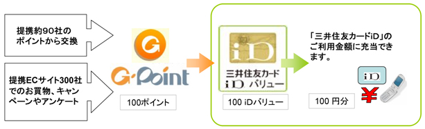 ｇポイントと三井住友カード ｉｄバリュー交換サービス で提携