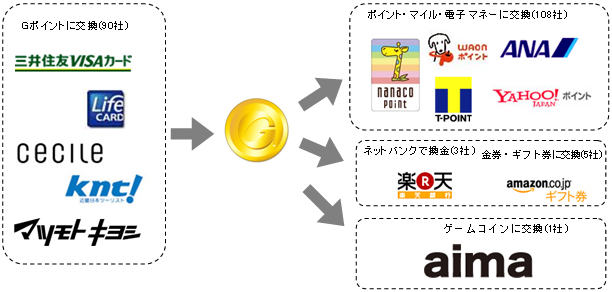 国内最大級のポイント交換サイト Gポイント が 宅麺 Com とポイント交換で提携 ジー プラン株式会社のプレスリリース