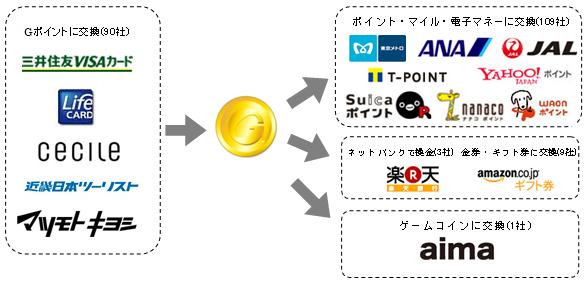 国内最大級のポイント交換サービス Gポイント が東京メトロが発行している To Me Card の メトロポイント と交換提携開始 ジー プラン 株式会社のプレスリリース