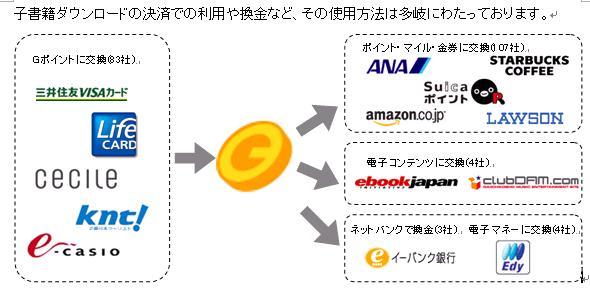 アクセストレードでのアフィリエイト報酬を 1円から ｇポイントで受け取れます 小額報酬でもアフィリエイトが楽しめる ジー プラン株式会社 のプレスリリース
