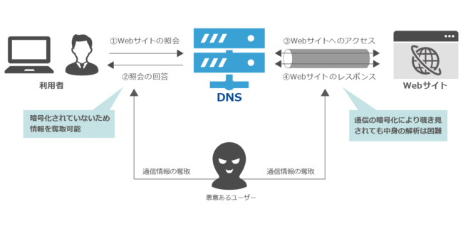 DNS Protectionの提供を開始いたしました 企業リリース | 日刊工業新聞