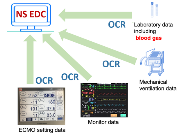 OCR技術を使って人工呼吸器やECMOの設定データをNEXT Stage EDCへ取り込むことが可能 OCR技術を使って人工呼吸器やECMOの設定データをNEXT Stage EDCへ取り込むことが可能