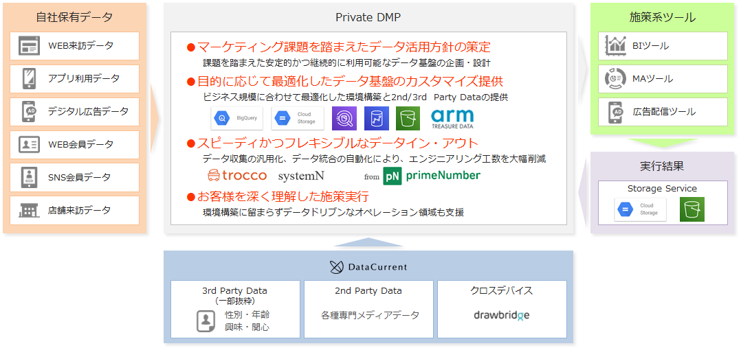 CCIとprimeNumber、マーケティングシステム・データ分析基盤構築において協業を開始～コンサルティングから運用までをワンストップでサポート～