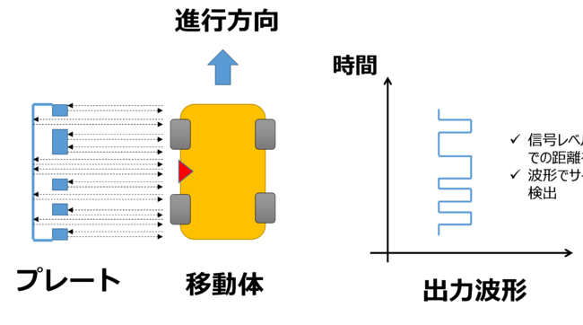 測距レーザ方式