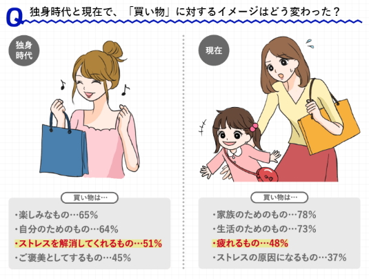 パパ ママの買い物事情 を調査 ママたちの買い物 そのストレスは 食器洗いや洗濯以上 パートナーとの買い物 分担は 夫婦円満度 にも影響 キャッシュレス 活用がカギ 株式会社nttドコモのプレスリリース