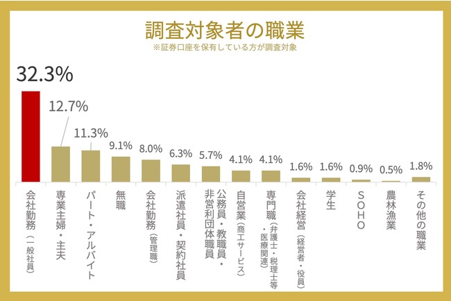 証券口座に関する利用実態調査！証券会社の決め手は「取引手数料の安さ」や「会社の知名度・信頼性」