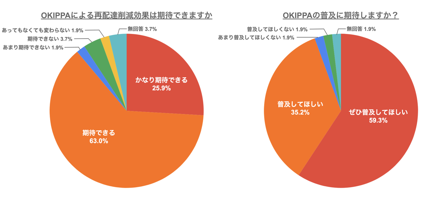 宅配バッグokippa 95 の配送員が 普及してほしい と回答 非対面配送の実証実験で再配達7割削減 Yper株式会社のプレスリリース