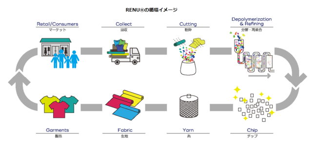 RENU_Circular economy_Jp_OKIPPA製造にRENU採用(c)伊藤忠商事