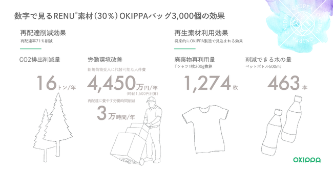 201022_プレスリリース_一宮市RENU「OKIPPA」3000部無料モニター募集_数字で見る環境インパクト