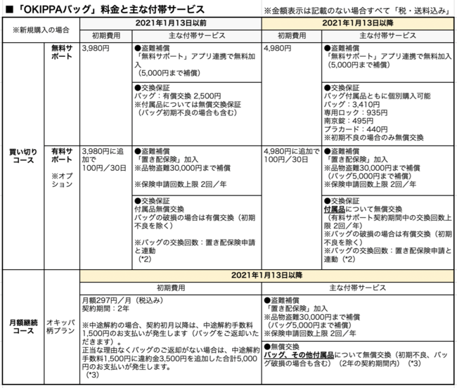 置き配バッグ「OKIPPA」買い切りプラン(※)の価格改定および付属品販売