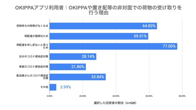  （図5）OKIPPAアプリ利用者｜非対面での受け取りを実施する理由
