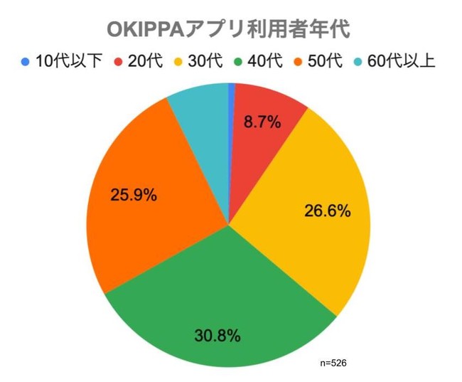 （図2）OKIPPAアプリ利用者｜年代