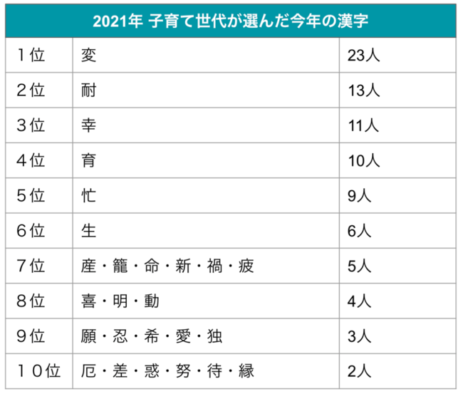 カラダノート 子育て世代が選ぶ今年の漢字ランキングを発表3位は 幸 2位は 耐 1位は 株式会社カラダノートのプレスリリース