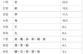 カラダノート、子育て世代が選ぶ今年の漢字ランキングを発表3位は「幸」、2位は「耐」、1位は？