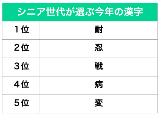 約500名のシニア世代が選ぶ今年の漢字ランキングを発表 株式会社カラダノートのプレスリリース