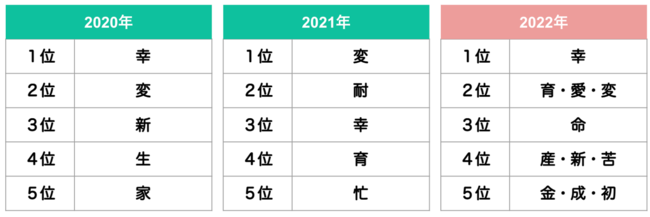 子育て世代が選ぶ今年の漢字ランキングを発表 ２年ぶりに１位は 幸 がランクイン 時事ドットコム
