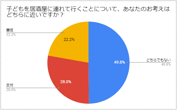 子連れで居酒屋アリ ナシ イマドキ子育て世代の居酒屋事情調査 株式会社カラダノートのプレスリリース