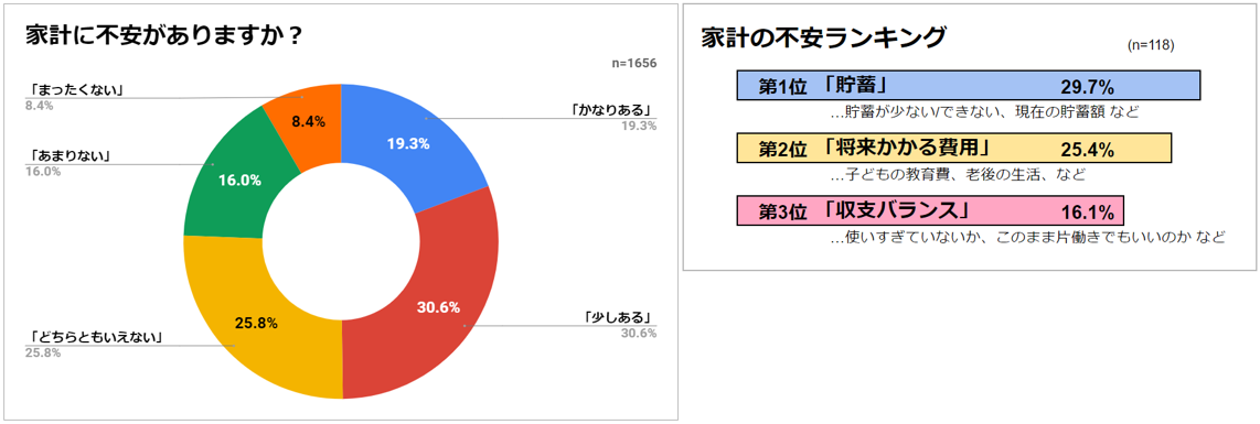 2人に1人のママが感じる家計の不安に 最も相関が高い 世帯年収 不安が和らぐ目安は世帯年収800万円 株式会社カラダノートのプレスリリース