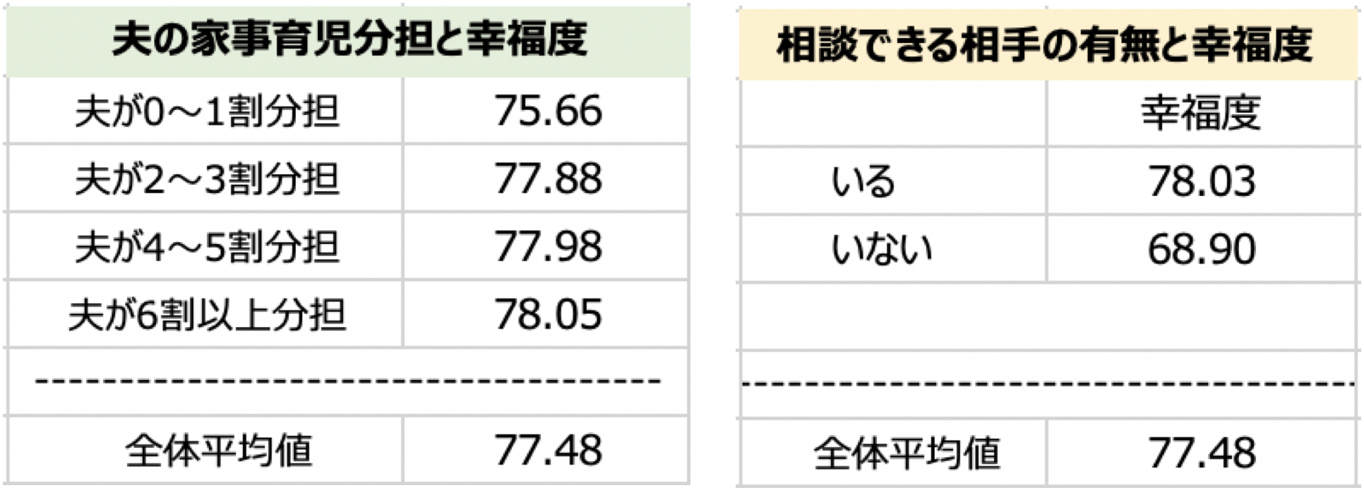 ママの幸福度に影響が高いのは 家事育児分担 相談できる相手の有無 子どもの話 パパが家事育児を２割負担するだけでママの幸福 度は高まる 株式会社カラダノートのプレスリリース