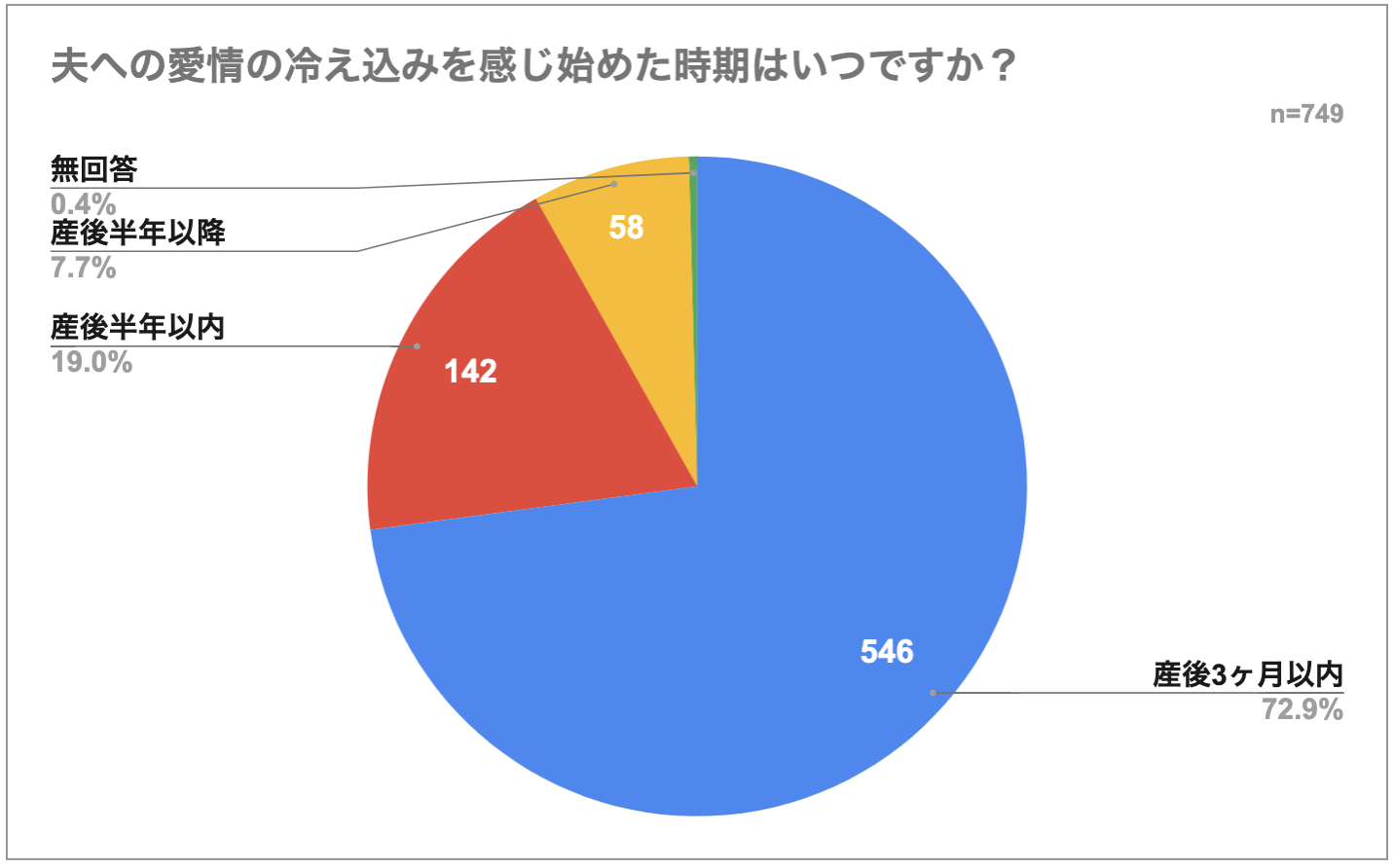 ６割以上のママが産後クライシスを経験 ９割以上が 産後半年以内 に夫への愛情の冷え込みを感じ始める 株式会社カラダノートのプレスリリース