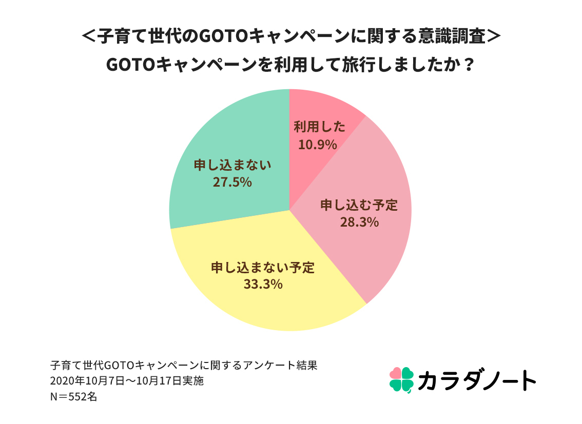 カラダノート 子育て世代の旅行動向を調査 Gotoキャンペーン利用率 約4割占める 株式会社カラダノートのプレスリリース