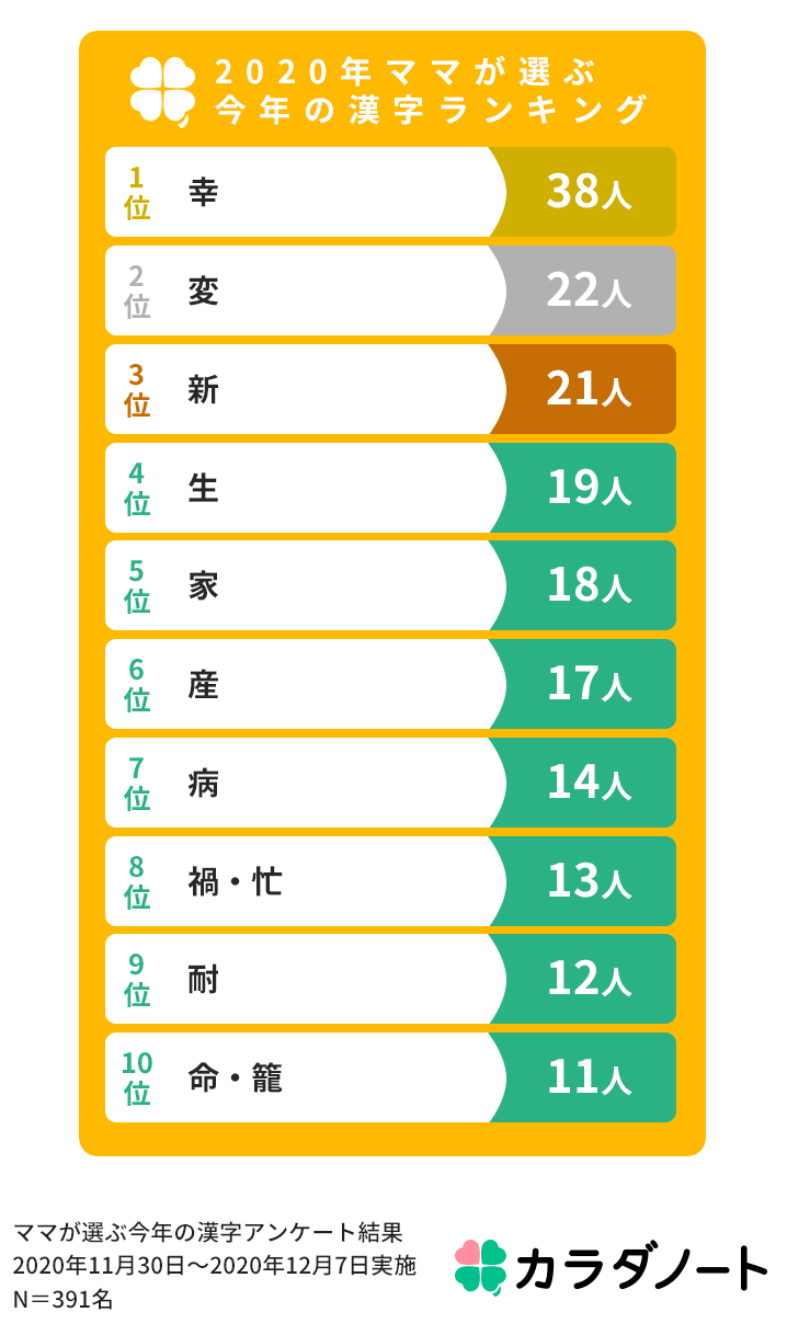 カラダノート ママが選ぶ今年の漢字ランキングを発表 新しくランクインした漢字には 家 病 禍 命 籠 株式会社カラダノートのプレスリリース