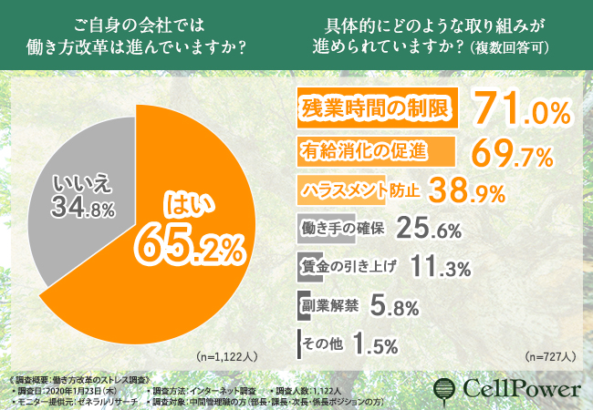 中間管理職1 122人へリアル調査実施 6割近くの方が働き方改革で業務量が増えたと回答 株式会社セルパワーのプレスリリース